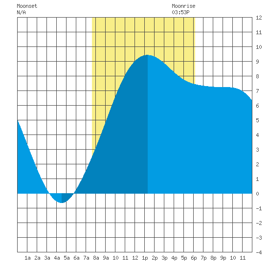 Indian Island tide chart for Sunday, October 22, 2023