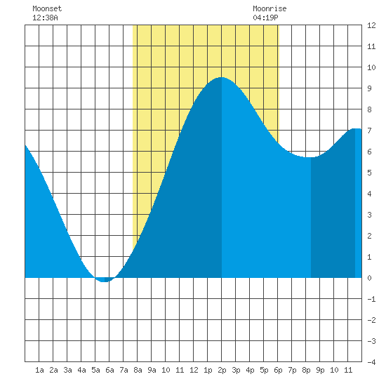 Indian Island tide chart for Monday, October 23, 2023