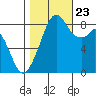 Indian Island tide chart for Monday, October 23, 2023
