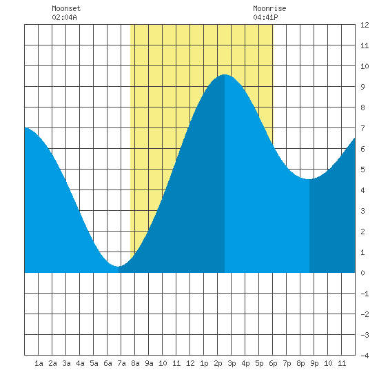 Indian Island tide chart for Tuesday, October 24, 2023