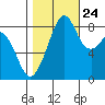 Indian Island tide chart for Tuesday, October 24, 2023