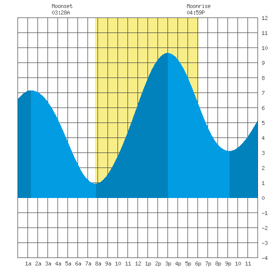 Indian Island tide chart for Wednesday, October 25, 2023
