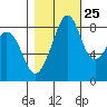 Indian Island tide chart for Wednesday, October 25, 2023