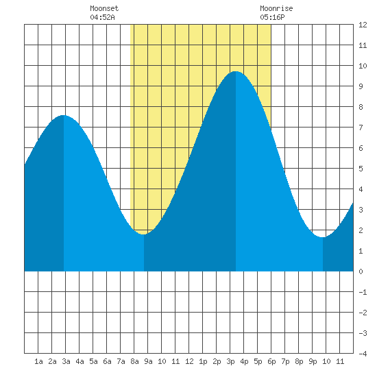 Indian Island tide chart for Thursday, October 26, 2023