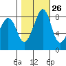Indian Island tide chart for Thursday, October 26, 2023