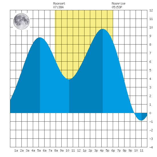 Indian Island tide chart for Saturday, October 28, 2023