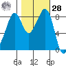 Indian Island tide chart for Saturday, October 28, 2023