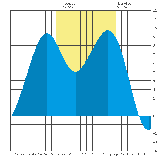 Indian Island tide chart for Sunday, October 29, 2023