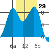 Indian Island tide chart for Sunday, October 29, 2023