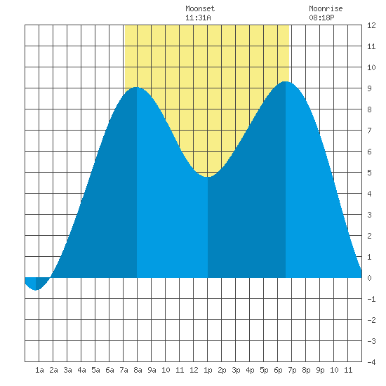 Indian Island tide chart for Monday, October 2, 2023