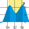 Indian Island tide chart for Monday, October 2, 2023