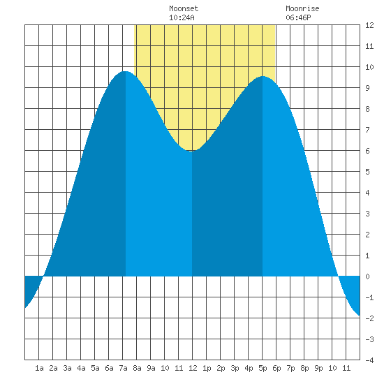 Indian Island tide chart for Monday, October 30, 2023