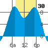Indian Island tide chart for Monday, October 30, 2023