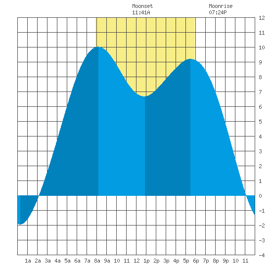 Indian Island tide chart for Tuesday, October 31, 2023
