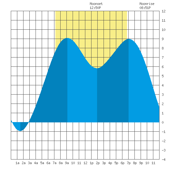 Indian Island tide chart for Tuesday, October 3, 2023