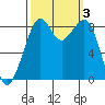 Indian Island tide chart for Tuesday, October 3, 2023