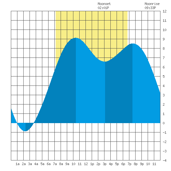 Indian Island tide chart for Wednesday, October 4, 2023