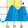 Indian Island tide chart for Wednesday, October 4, 2023