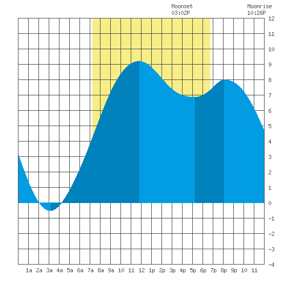 Indian Island tide chart for Thursday, October 5, 2023