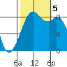 Indian Island tide chart for Thursday, October 5, 2023