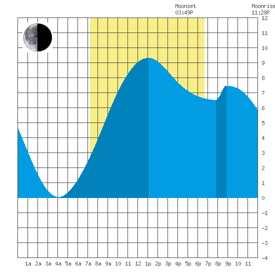 Indian Island tide chart for Friday, October 6, 2023