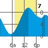 Indian Island tide chart for Saturday, October 7, 2023