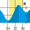 Indian Island tide chart for Sunday, October 8, 2023