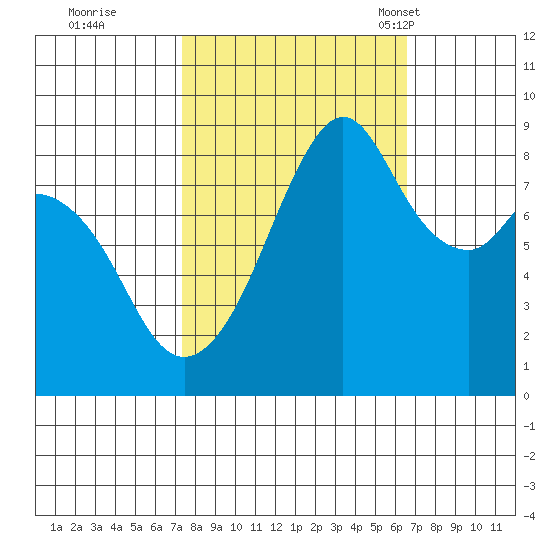 Indian Island tide chart for Monday, October 9, 2023