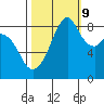 Indian Island tide chart for Monday, October 9, 2023
