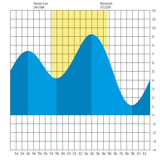 Indian Island tide chart for Friday, November 10, 2023