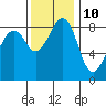 Indian Island tide chart for Friday, November 10, 2023