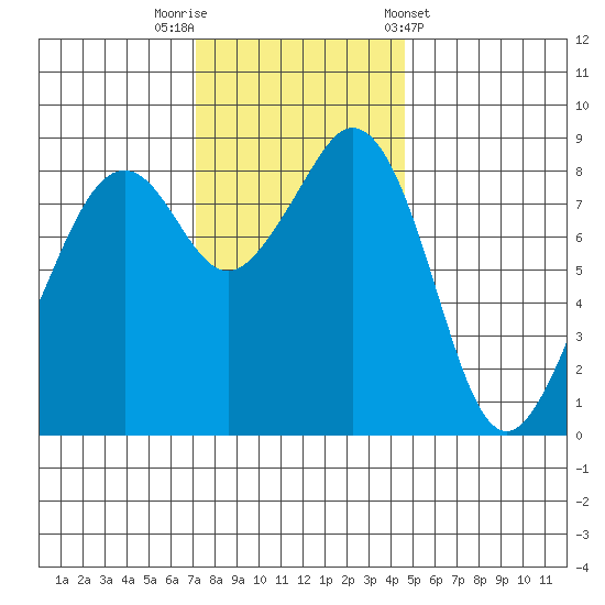 Indian Island tide chart for Saturday, November 11, 2023