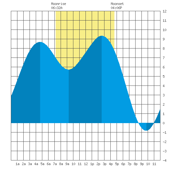 Indian Island tide chart for Sunday, November 12, 2023