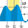 Indian Island tide chart for Sunday, November 12, 2023