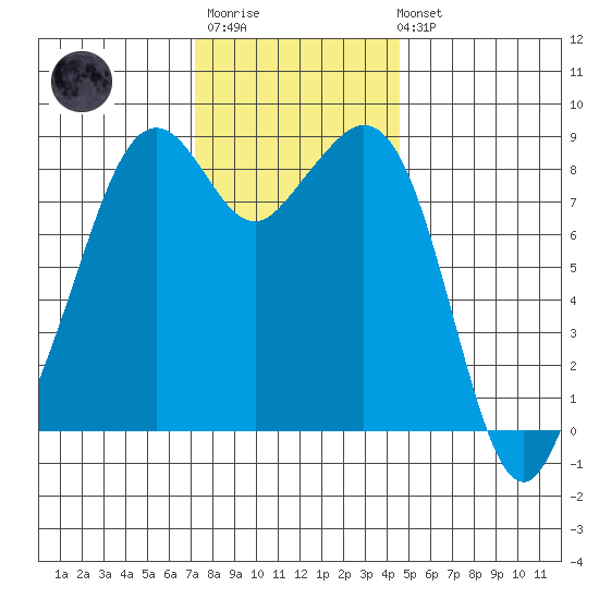 Indian Island tide chart for Monday, November 13, 2023