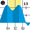 Indian Island tide chart for Monday, November 13, 2023