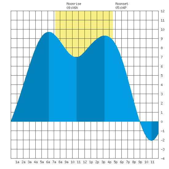 Indian Island tide chart for Tuesday, November 14, 2023