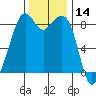 Indian Island tide chart for Tuesday, November 14, 2023