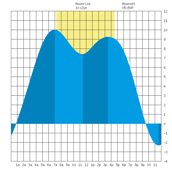 Indian Island tide chart for Wednesday, November 15, 2023