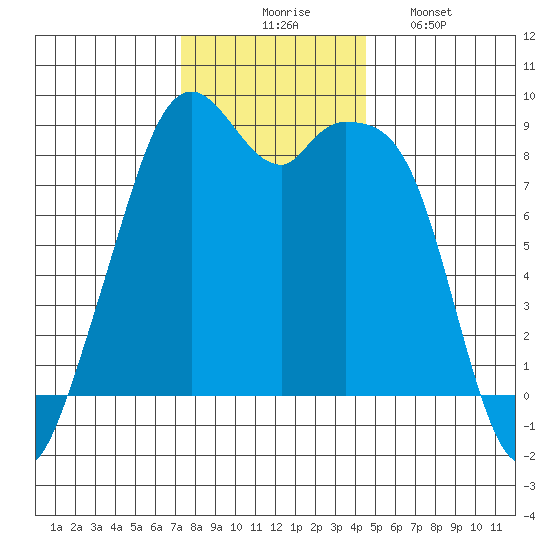 Indian Island tide chart for Thursday, November 16, 2023