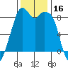 Indian Island tide chart for Thursday, November 16, 2023