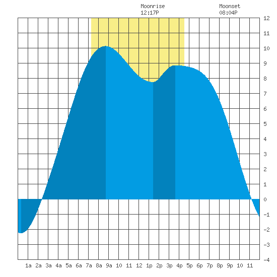 Indian Island tide chart for Friday, November 17, 2023