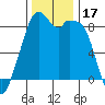 Indian Island tide chart for Friday, November 17, 2023
