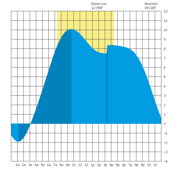 Indian Island tide chart for Saturday, November 18, 2023