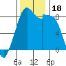 Indian Island tide chart for Saturday, November 18, 2023