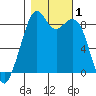 Indian Island tide chart for Wednesday, November 1, 2023