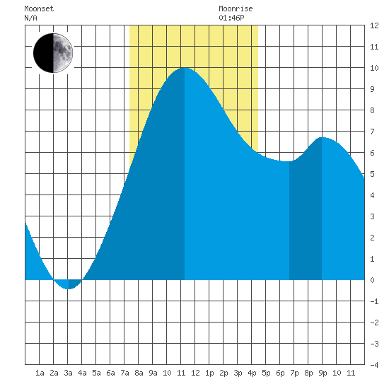 Indian Island tide chart for Monday, November 20, 2023