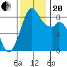 Indian Island tide chart for Monday, November 20, 2023