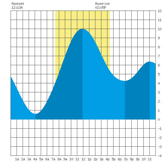 Indian Island tide chart for Tuesday, November 21, 2023