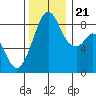 Indian Island tide chart for Tuesday, November 21, 2023